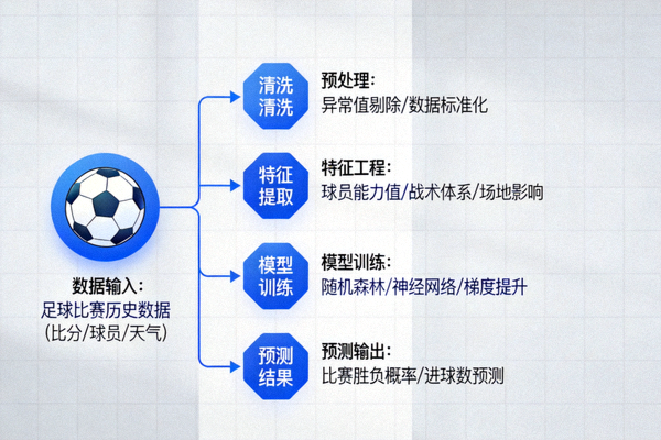 AI预测模型架构示意图 - 展示机器学习算法处理足球数据的流程