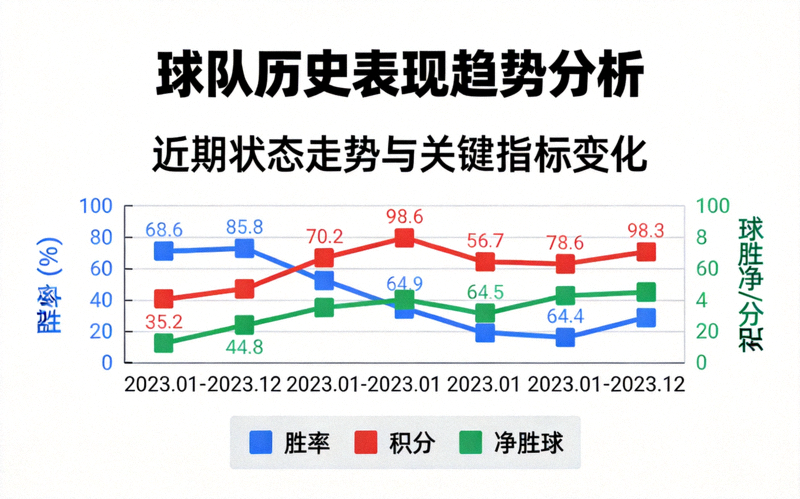 球队历史表现趋势分析图 - 折线图展示球队近期状态走势与关键指标变化